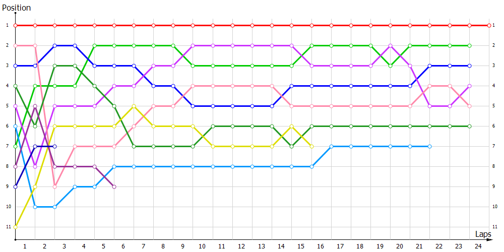 Positions