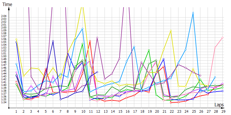 Race laptimes