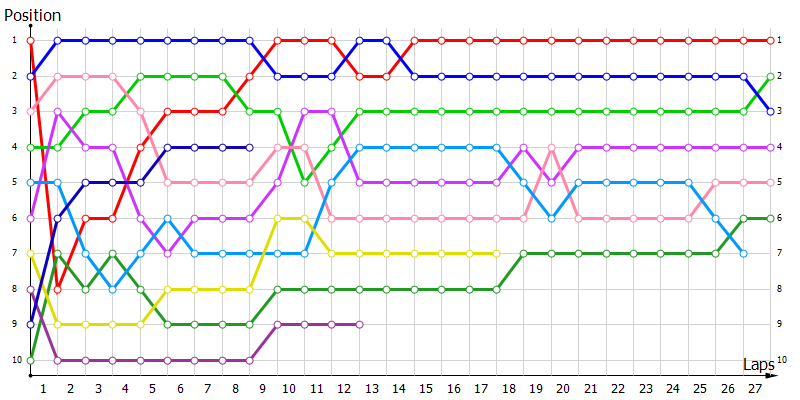 Positions