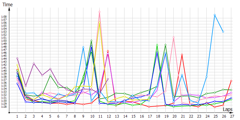 Race laptimes