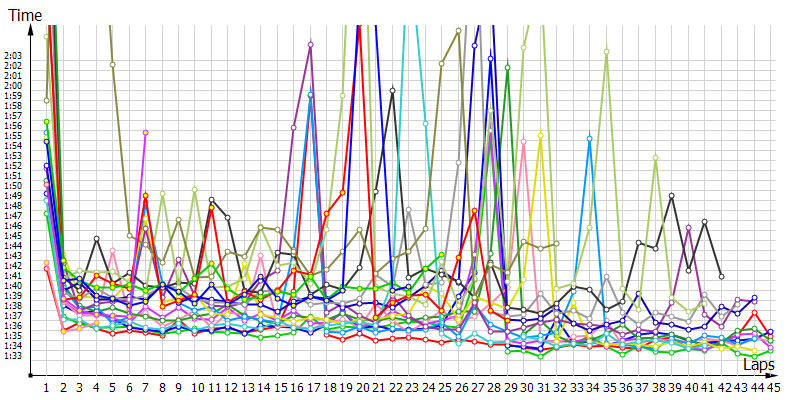Race laptimes