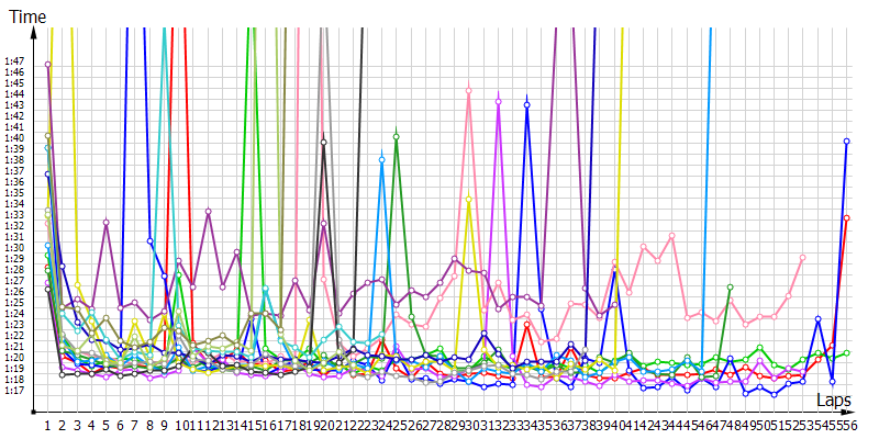 Race laptimes