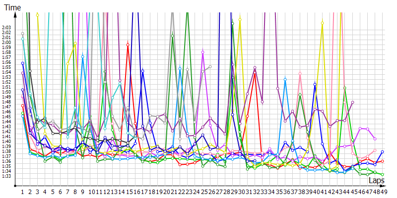 Race laptimes