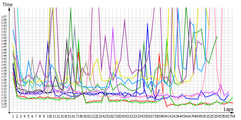 Race laptimes