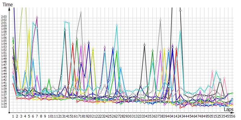 Race laptimes