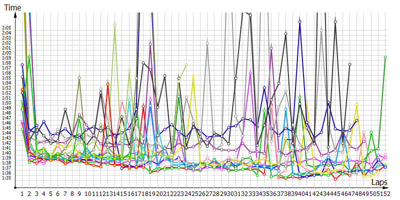 Race laptimes
