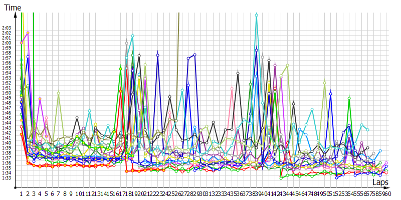 Race laptimes