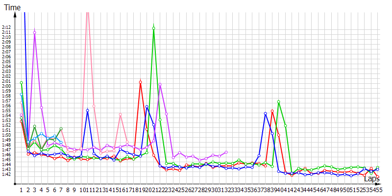 Race laptimes