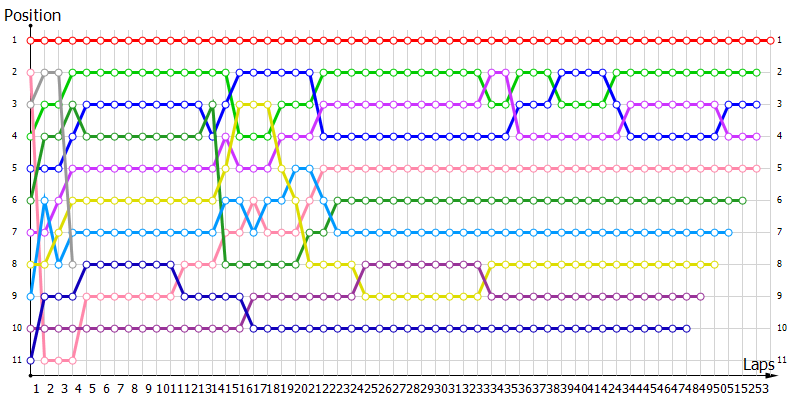 Positions