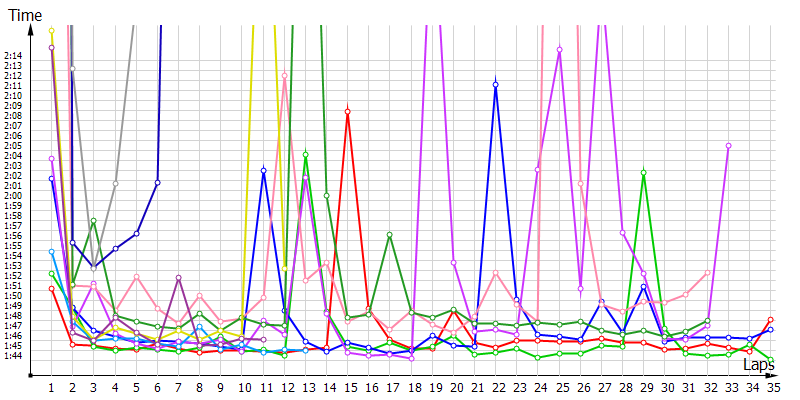 Race laptimes