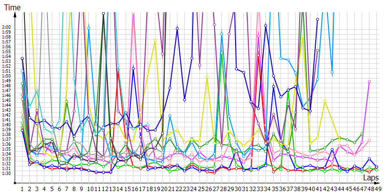 Race laptimes