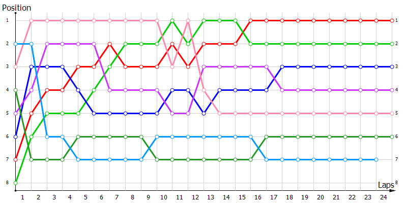 Positions