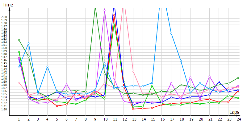 Race laptimes