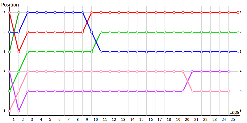 Positions