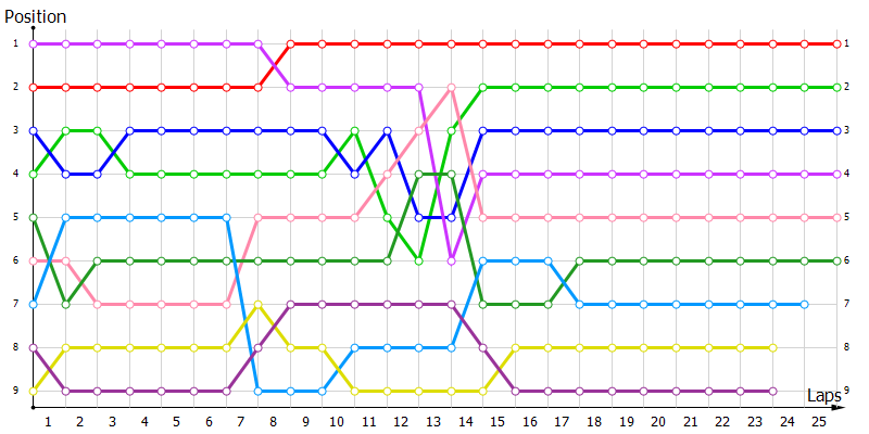 Positions