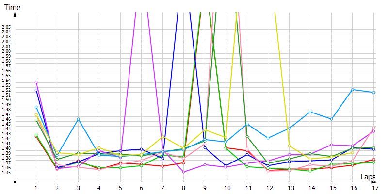 Race laptimes