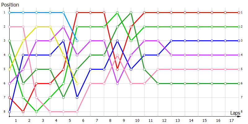 Positions