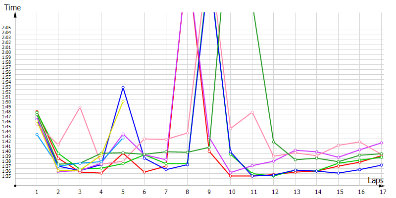 Race laptimes