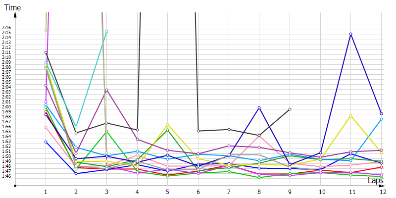 Race laptimes