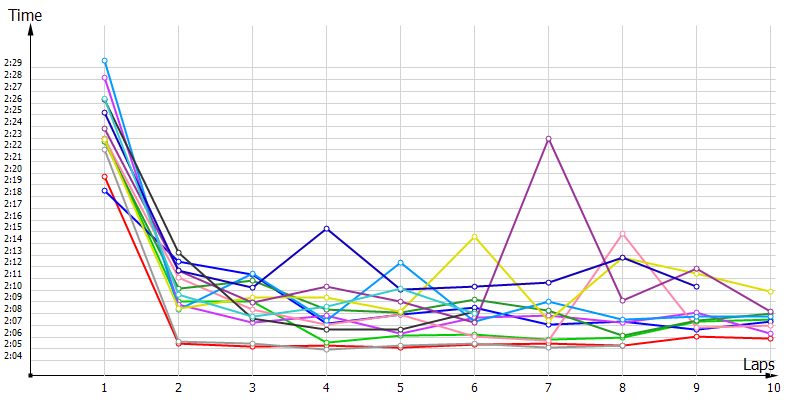 Race laptimes