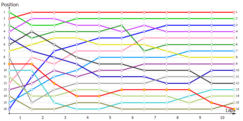 Positions