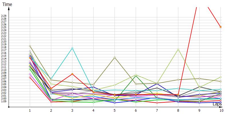 Race laptimes